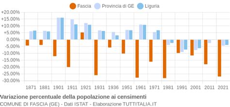 Censimenti Popolazione Fascia 1861 2021 Grafici Su Dati ISTAT