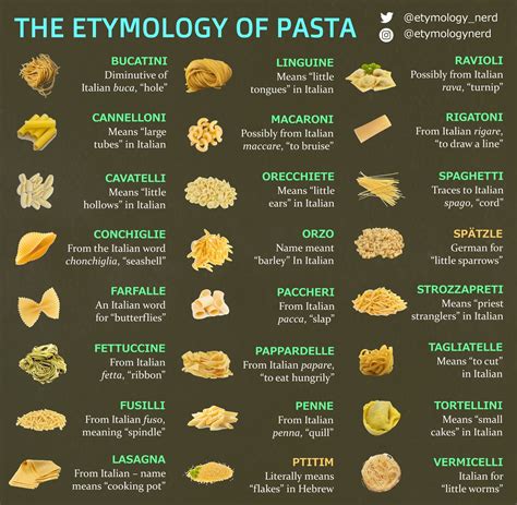 I Made A Guide Explaining The Origins Behind Different Pasta Names Pasta Types Food
