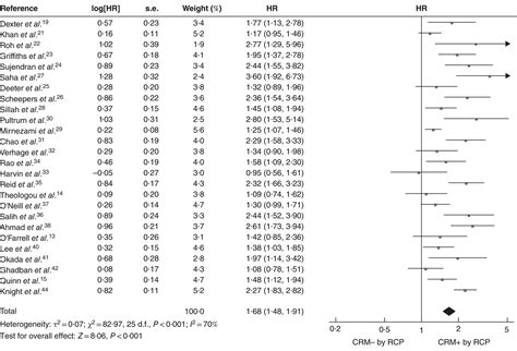 Meta‐analysis Of The Influence Of A Positive Circumferential Resection Margin In Oesophageal