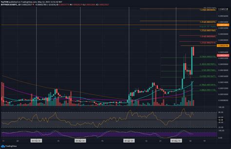 EOS Price Analysis: EOS Exploded 60% As BlockOne Secures ...