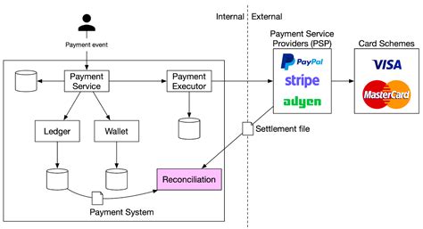 Designing A Payment System By Gergely Orosz