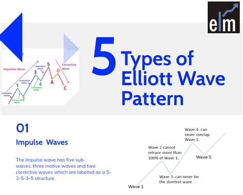 Elliott Wave Pattern 5 Powerful Elliott Waves Pattern
