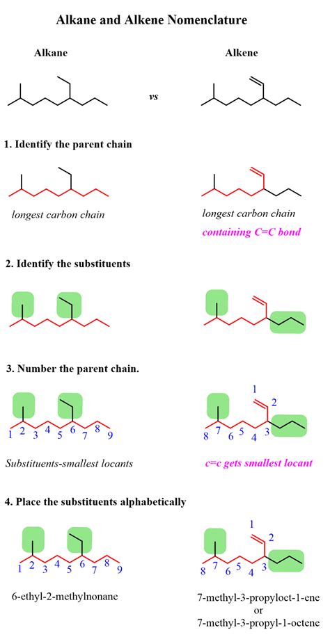 Naming Alkenes Chemistry Steps