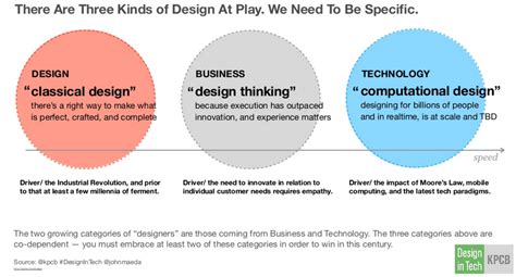 Kpcbs John Maeda 3 Types Of Design Every Company Needs To Know