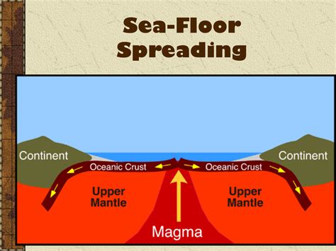 Seafloor Spreading Evidence Examples And Explanations