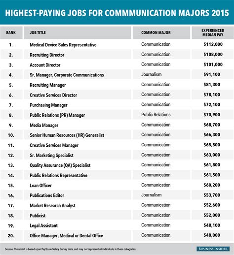 The highest paying jobs for communication majors - Business Insider