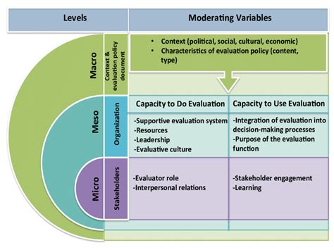 Ecological Framework Of Moderating Variables That Explain The