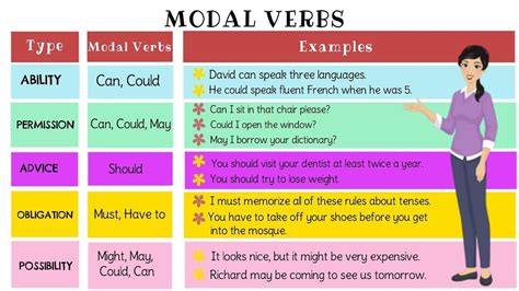 In english grammar, a modal is a verb that combines with another verb to indicate mood or tense. English Grammar - Modals, Modal Verbs, Types of Modal ...