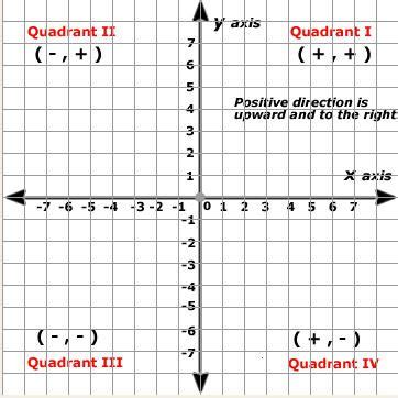 A cartesian coordinate system on a plane is chosen by choosing the origin (point o) and axis (two ordered lines perpendicular to each other and meeting at the origin point). Coordinate Geometry: The Cartesian Plane