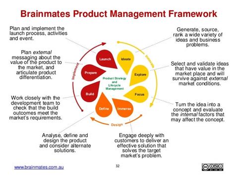 What Is Product Management