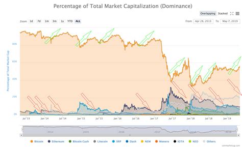 How To Read Bitcoin Dominance Chart Baribit