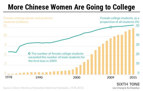 Is Gender Equality At Chinese Colleges A Sham