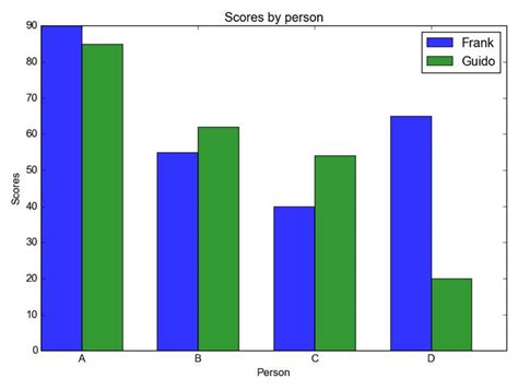 Grouped Bar Chart Matplotlib Roxannecameron