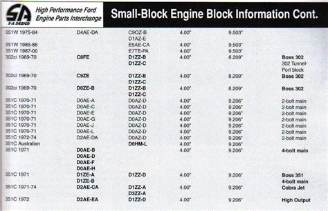 Chevy Small Block Engine Codes