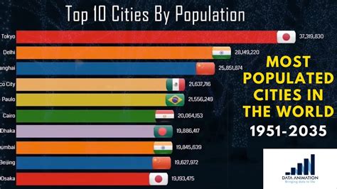 Top 20 Most Populated Cities In The World 1951 To 2035 History