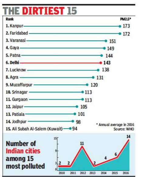 14 Of Worlds 15 Most Polluted Cities In India Focus Global Reporter