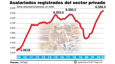 El crecimiento del empleo formal alcanzó los 34 meses consecutivos