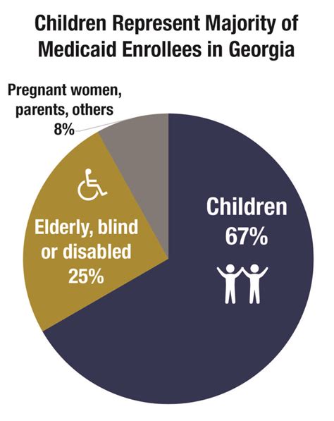 Once your child has coverage use the tools below to find dental care in. Medicaid Works for Georgia - Georgia Budget and Policy Institute