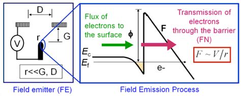 High Current Electron Sources The Velasquez Group