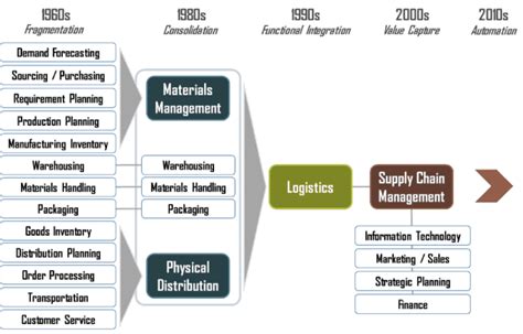 Evolution Of Supply Chain Management Source Un Global Compact Report