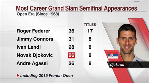 Nadal also put a little space between him and the youngest. Most Career Grand Slam Semifinal Appearances