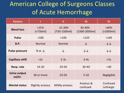 updated 2018 nov 30, cited place cited date here. How To Remember Those "Classes of Hemorrhage" | The Trauma Pro