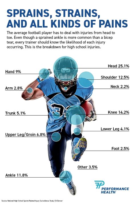 Football Injuries How To Treat Sprains Concussions And More