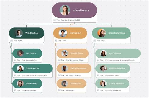 What Is An Org Chart And How To Make One Mindmanager
