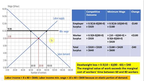 Minimum Wage Effects Solved Problem With Equations And Graph Youtube