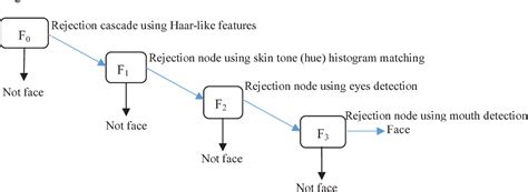 figure 3 from human face detection algorithm via haar cascade classifier combined with three