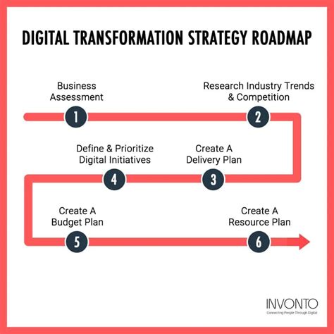 Building A Road Map For Digital Transformation The Di