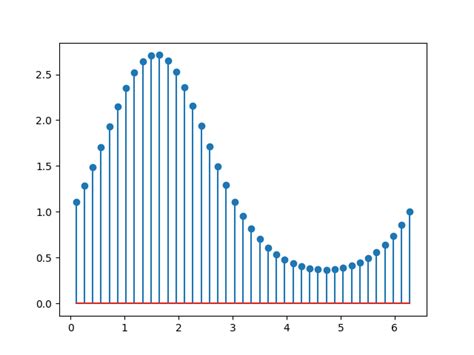 Matplotlib Pyplot Stem In Python GeeksforGeeks