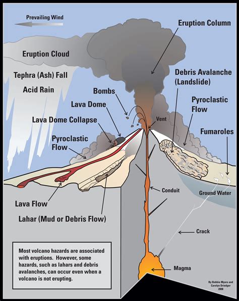 Geologic Hazards At Volcanoes To Download The Full Poster Click Here