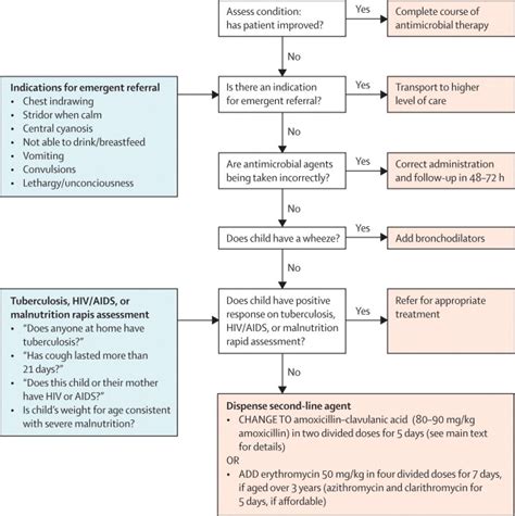 Recommendations For Treatment Of Childhood Non Severe Pneumonia The