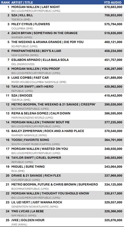 The Top 25s Ytd Song Streams Hits Daily Double