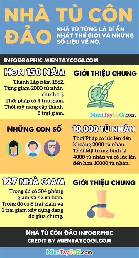 Nhà Tù Côn Đảo Infographic Hé Lộ Lịch Sử Và Những Con Số BẤt NgỜ