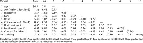 Means Standard Deviations Scale Reliabilities And Correlations