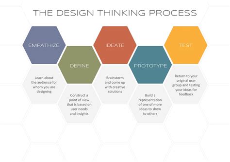 What Are The Five Elements Of The Design Thinking Process Design Talk