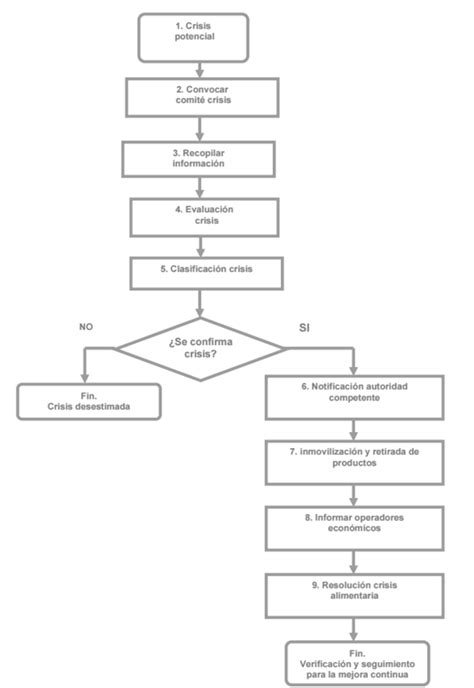 Plan De Trazabilidad Appcc Gestión