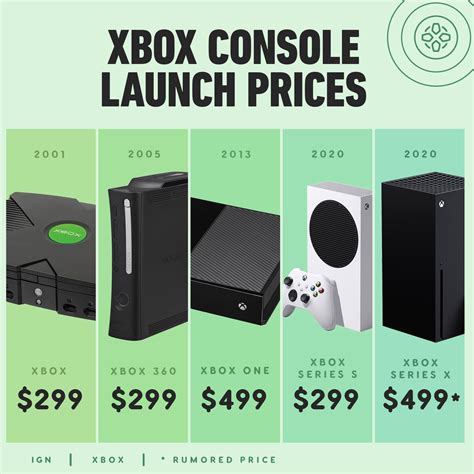 Newventure The Launch Price Of The Xbox S Series And X Facebook