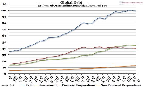 Chart Of The Week Week 11 2014 Global Debt Economic Research Council