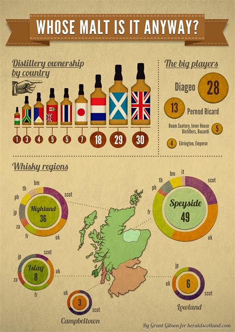 Test Your Scottish Whiskey Knowledge Whose Malt Is It Anyway [infographic] Distillery Trail