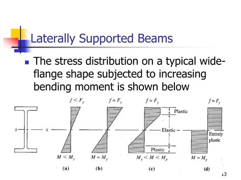 Difference Between Laterally Supported And Unsupported Beams New