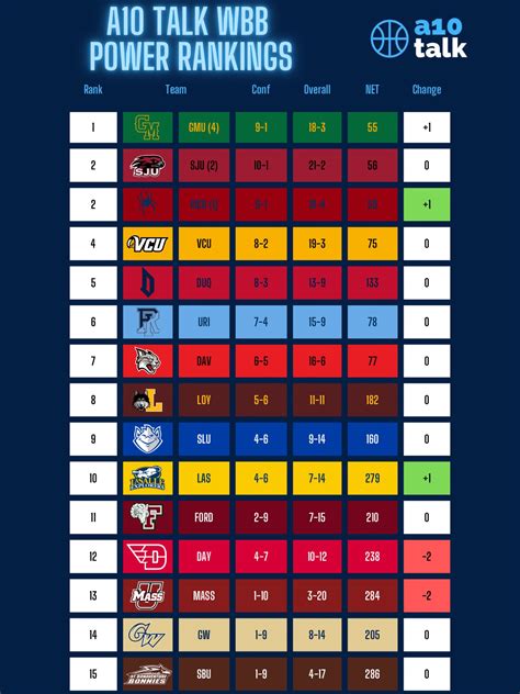 Week 13 A-10 Women’s Basketball Power Rankings