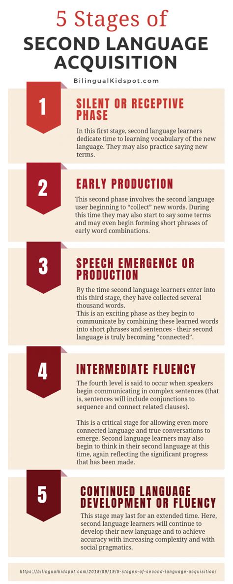5 Stages Of Second Language Acquisition Infographic Bilingual Kidspot