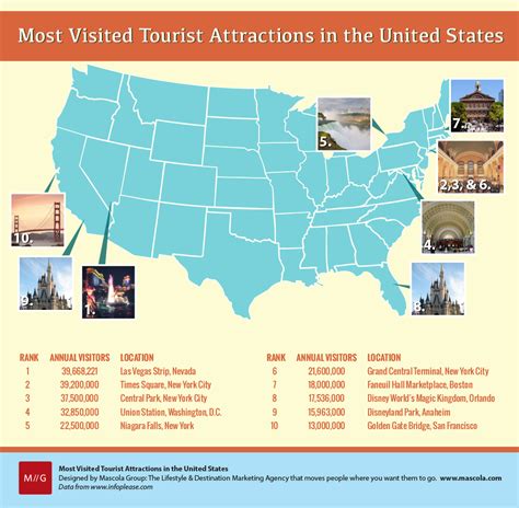 By visiting our site, you agree to our privacy policy regarding cookies, tracking statistics, etc. INFOGRAPHIC: Most Visited Tourist Attractions in the U.S.