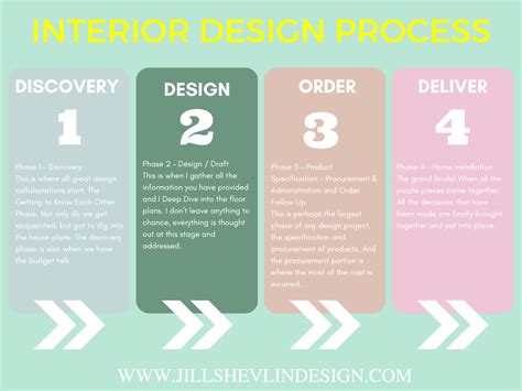 The Interior Design Process Step By Step Jill Shevlin Design