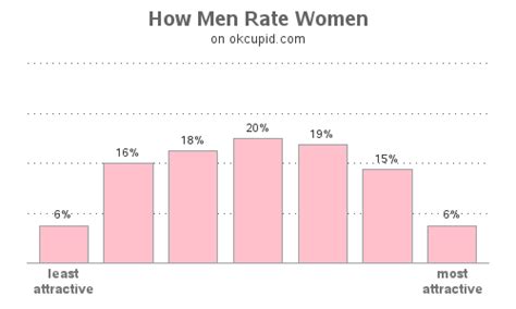 What Percentage Of Women Are Seen As Attractive By All Men And For What