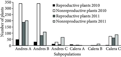 Number Of Reproductive Plants And Nonreproductive Plants Recorded In