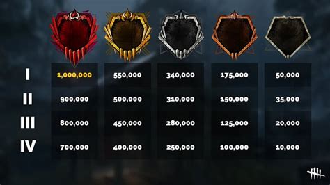 When Does Rank Reset In Dead By Daylight Answered